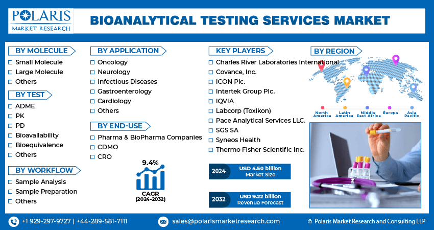 Bioanalytical Testing Services Market Info